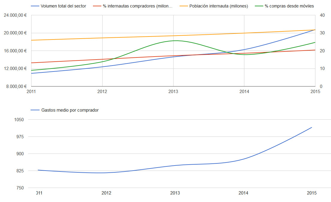 Comercio electrónico en España 2015